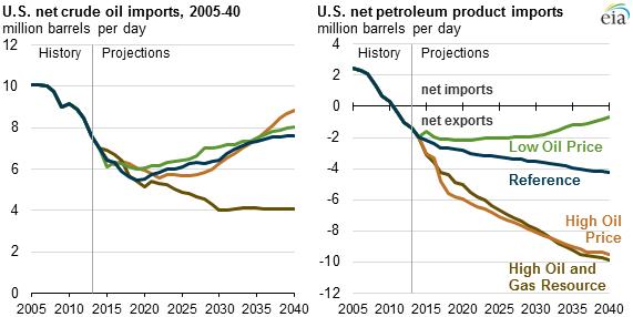 Domestic Oil Price Chart