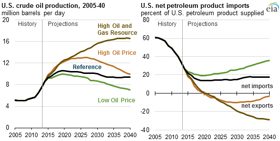 graph of U.S. crude oil production and net petroleum trade as a percent of U.S. petroleum product supplied, as explained in the article text