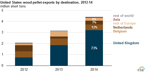 graph of U.S. wood pellet exports by destination, as explained in the article text