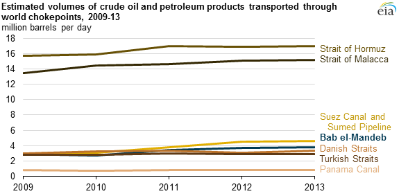 graph of estimated volumes of crude oil and petroleum products transported through world chokepoints, as explained in the article text