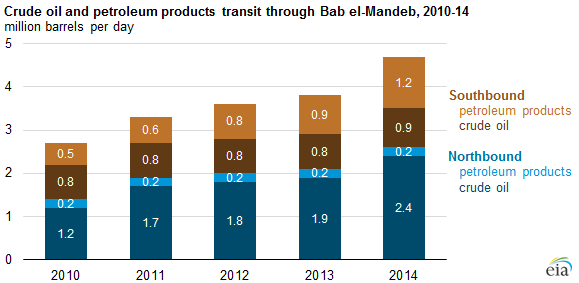 graph of crude oil and petroleum products transit through Bab el-Mandeb, as explained in the article text