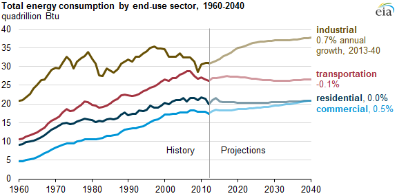 graph of total energy consumption by end-use sector, as explained in the article text