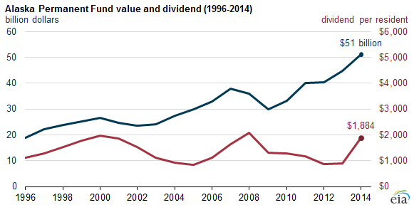graph of Alaska permanent fund value and dividend, as explained in the article text