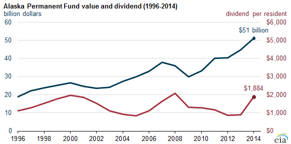 how much money do alaska residents make from oil