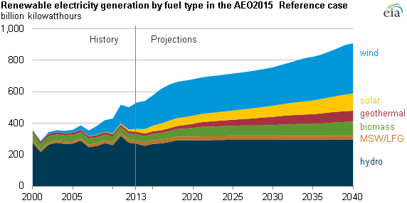 Natural gas, renewables projected to provide larger shares ...