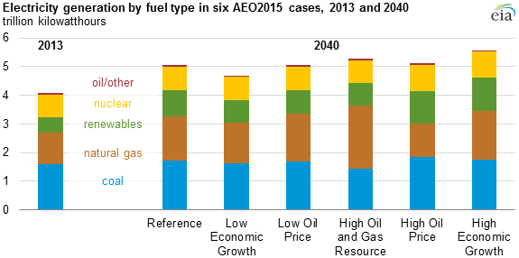 graph of electricity generation by fuel type in six cases, as explained in the article text