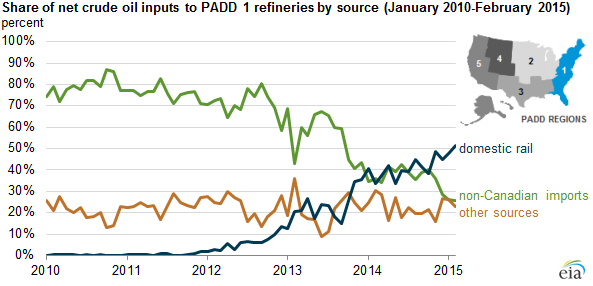 graph of share of net crude imports to PADD1 refineries by source, as explained in the article text