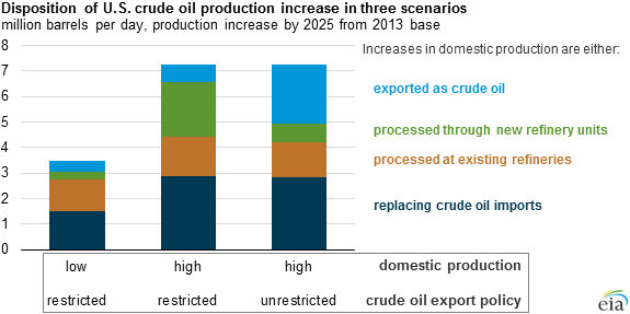 graph of U.S. crude oil supply and disposition changes, as explained in the article text