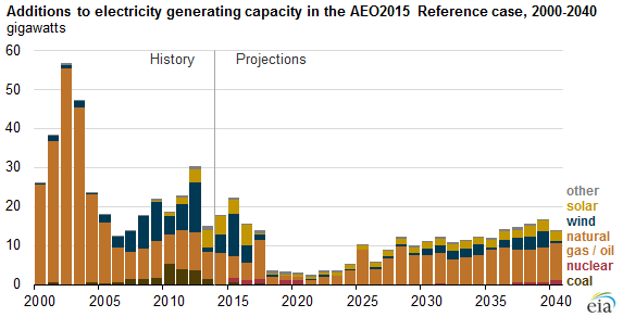 graph of additions to electricity generating capacity in the AEO2015 reference case, as explained in the article text