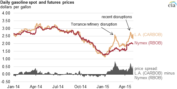 graph of gasoline spot and futures prices, as explained in the article text