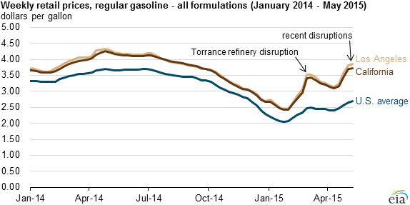 graph of retail prices, regular gasoline, as explained in the article text