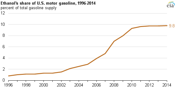 graph of ethanol's share of U.S. motor gasoline, as explained in the article text