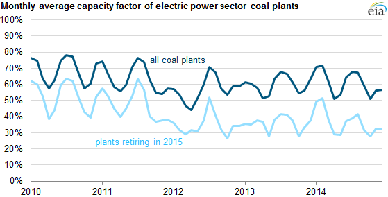 graph of capacity factor of electric power sector coal plants, as explained in the article text