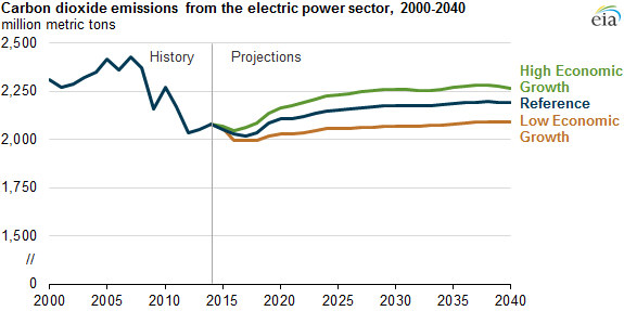 graph of carbon dioxide emissions from the electric power sector, as explained in the article text