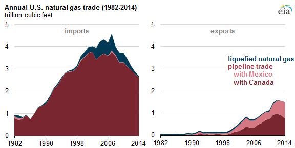 graph of annual U.S. natural gas trade, as explained in the article text