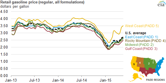 graph of retail gasoline price, as explained in the article text