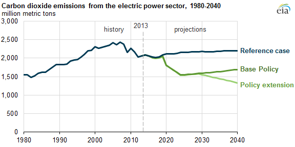 graph of carbon dioxide emission from the electric power sector, as explained in the article text