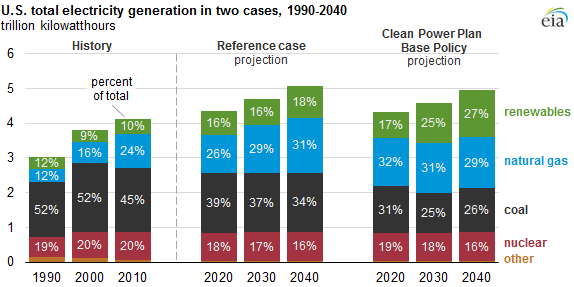 graph of electric power sector generation by fuel, as explained in the article text