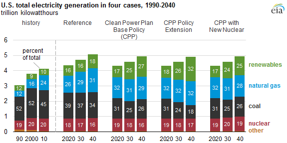 graph of electric power sector generation by fuel, as explained in the article text