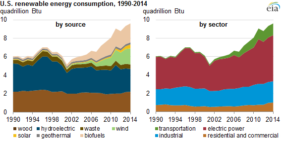 Solar Energy Usage Chart