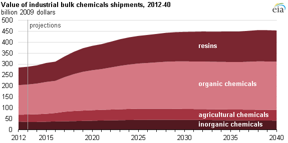 graph of value of industrial shipments, as explained in the article text