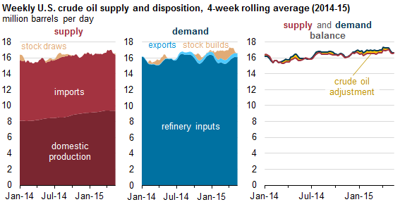 graph of weekly U.S. crude oil supply and disposition, as explained in the article text