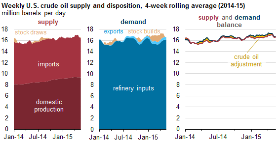 Crude Oil Supply Chart