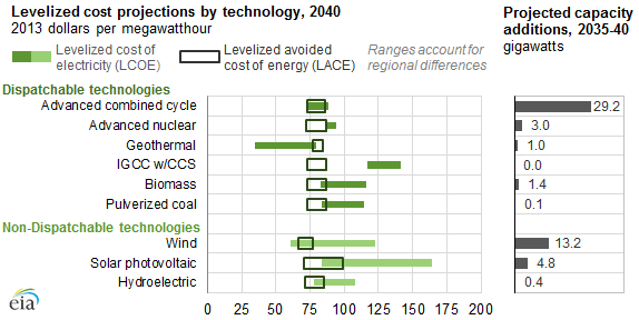 graph of levelized cost projections by technology, as explained in the article text