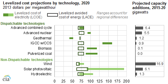 graph of levelized cost projections by technology, as explained in the article text