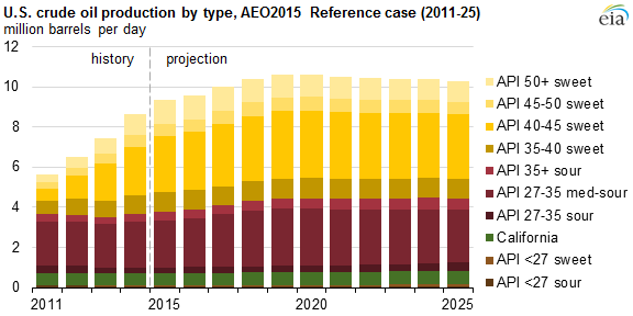 graph of U.S. crude oil production by type, as explained in the article text