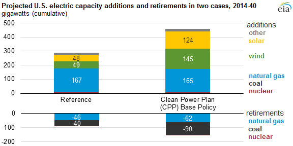 graph of projected U.S. electric capacity additions and retirements in two cases, as explained in the article text
