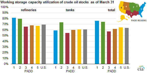 graph of working crude oil storage utilization at refineries and tanks, as explained in the article text