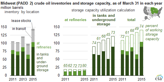 graph of working crude oil storage utilization at refineries and tanks, as explained in the article text