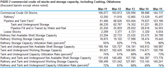 graph of working crude oil storage utilization at refineries and tanks, as explained in the article text