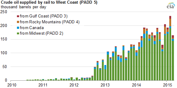 graph of crude oil supplied by rail to PADD 5, as explained in the article text