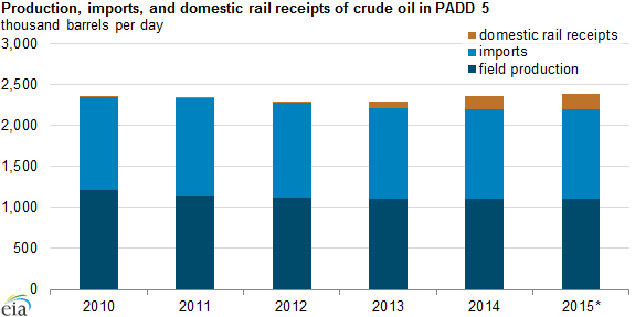 graph of production and domestic rail receipts of crude oil in PADD 5, as explained in the article text