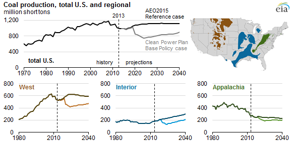 graph of coal production, total US and regional, as explained in the article text