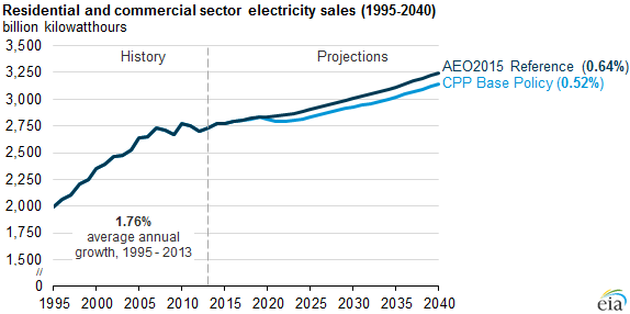graph of residential and commercial sector electricity sales, as explained in the article text