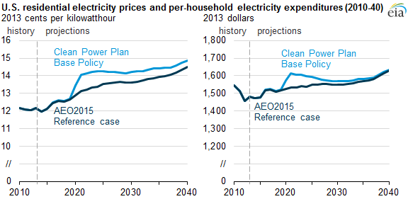 graph of residential electricity prices and expenditures, as explained in the article text
