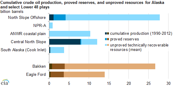 graph of cumulative oil production, proved reserves, and unproved reserves, as explained in the article text