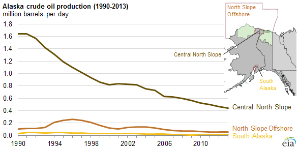 graph of Alaska crude oil production, as explained in the article text