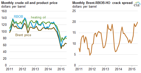 graph of monthly crude oil and product price and monthly Brent-RBOB-HO spread, as explained in the article text