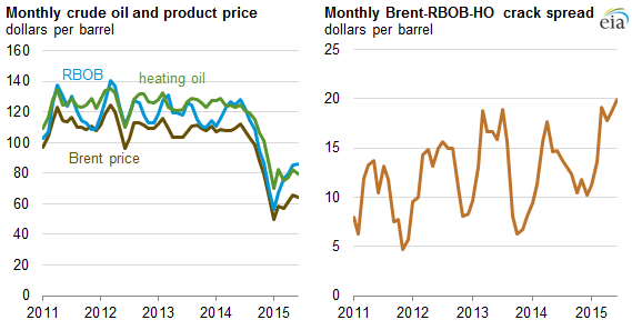 Brent Crack Spread Chart