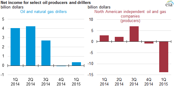graph of net income for select oil producers and drillers, as explained in the article text