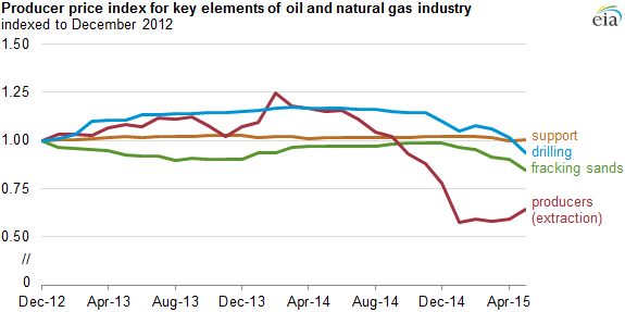graph of producer price index for key elements of oil and natural gas industry, as explained in the article text