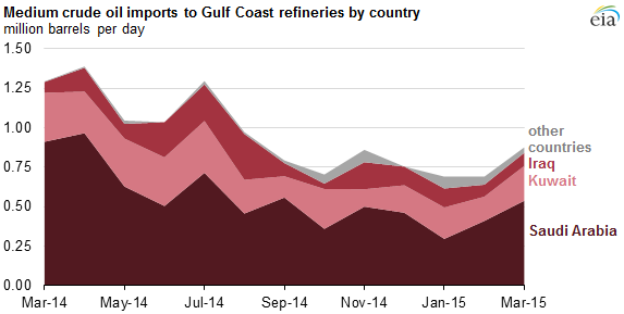 graph of medium crude oil imports to Gulf Coast refineries by country, as explained in the article text