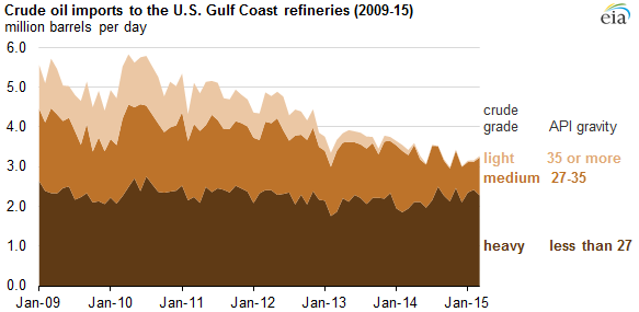 graph of crude oil imports to the U.S. Gulf Coast refineries, as explained in the article text