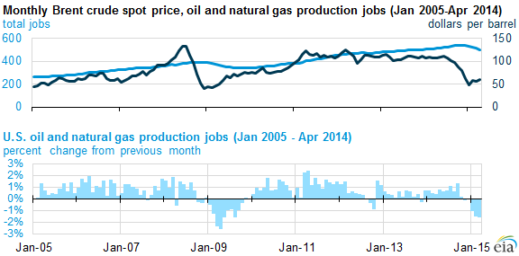 graph of monthly Brent crude spot price, oil and natural gas production jobs, as explained in the article text