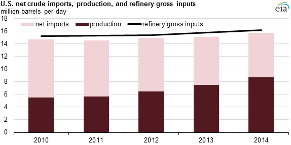 graph of U.S. crude oil production, imports, and refinery runs, as explained in the article text