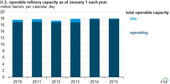 graph of U.S. operable refinery capacity, as explained in the article text